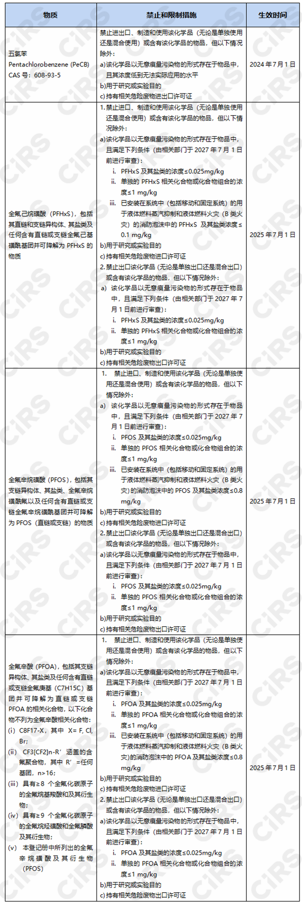 化學品,澳大利亞,有機污染物,持久性有機污染物POPs,工業化學品,進出口