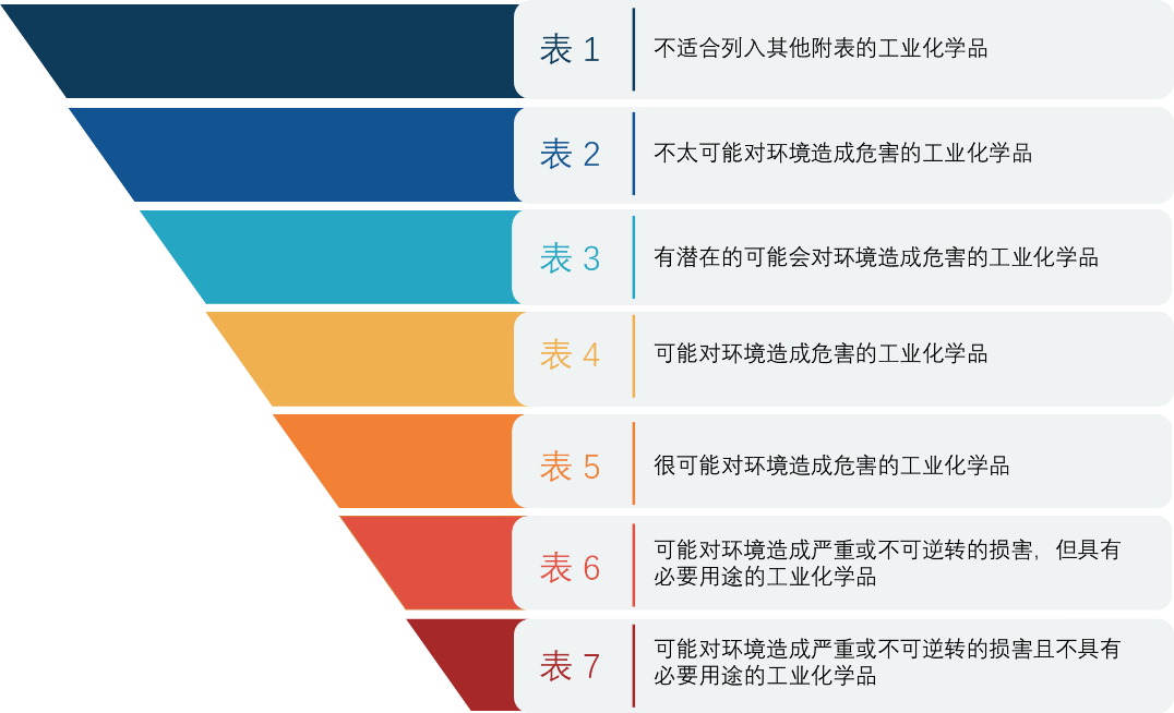 化學品,澳大利亞,有機污染物,持久性有機污染物POPs,工業化學品,進出口