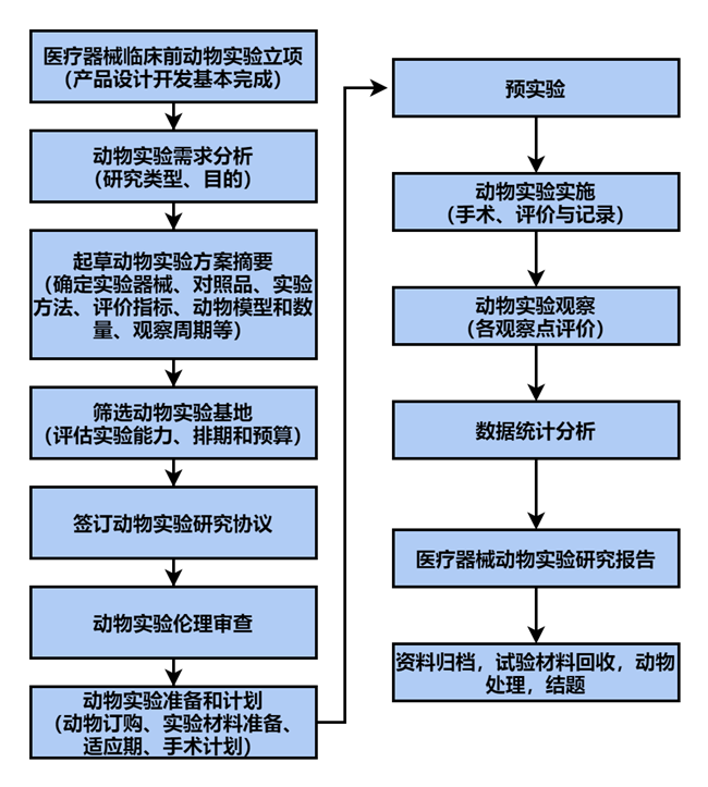 醫療器械,動物實驗,試驗,臨床試驗,數據,產品