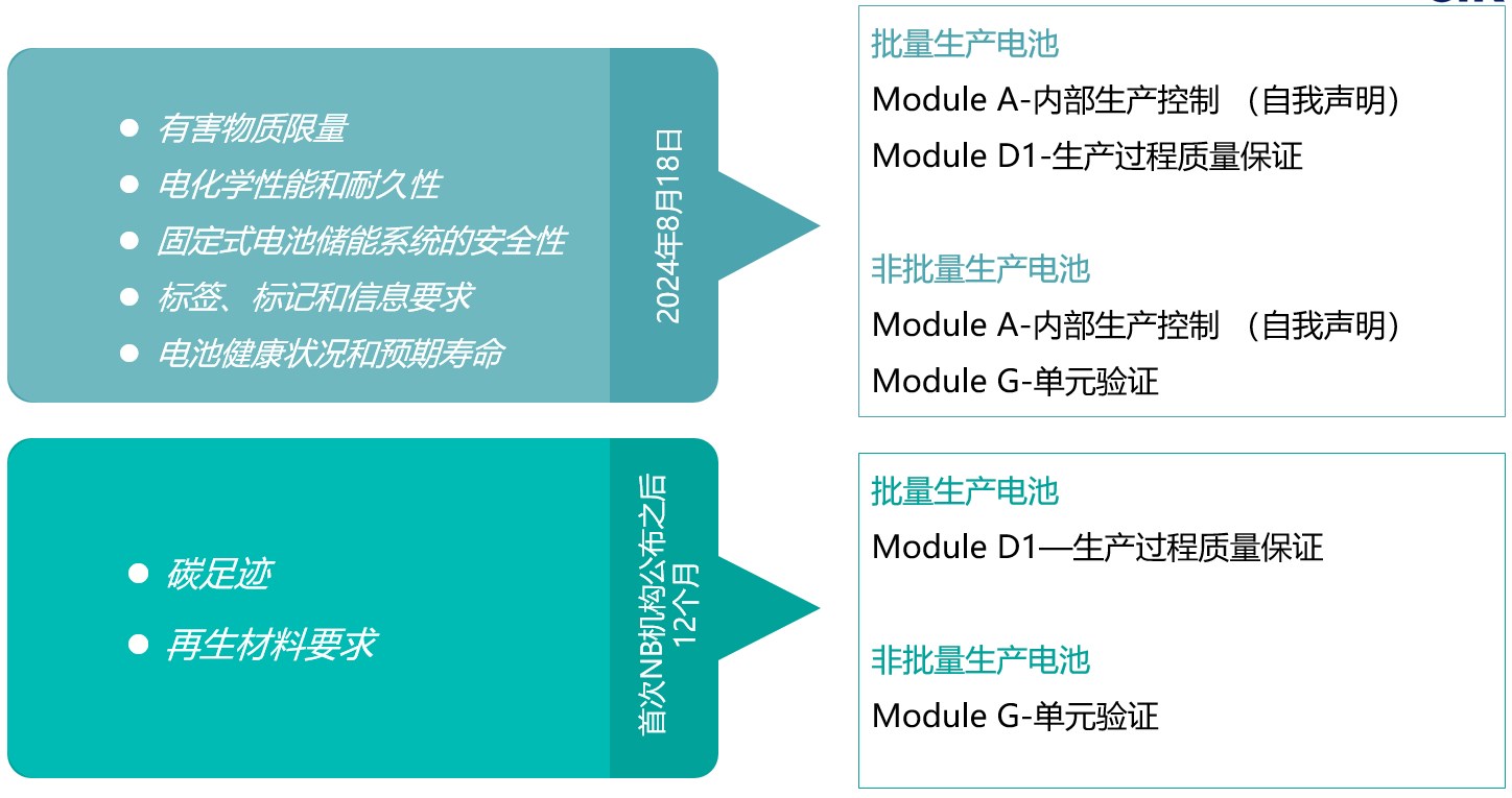 歐盟,電池,CE認證,廢電池,符合性評估